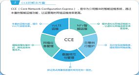 云核心網產品信息服務中心 驅動數字化轉型的智能信息咨詢平臺