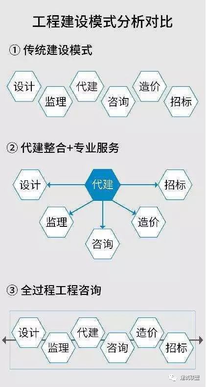 全過程工程咨詢服務 演變、核心價值與信息咨詢服務的實現(xiàn)路徑